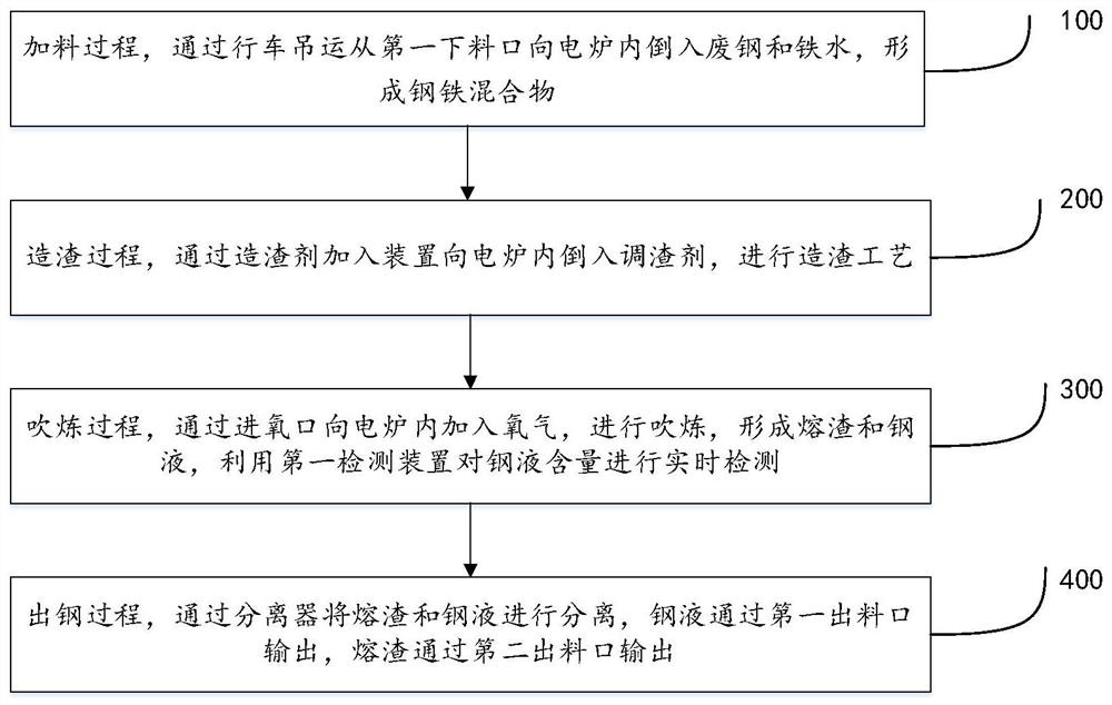 Process for reducing steel consumption of electric furnace