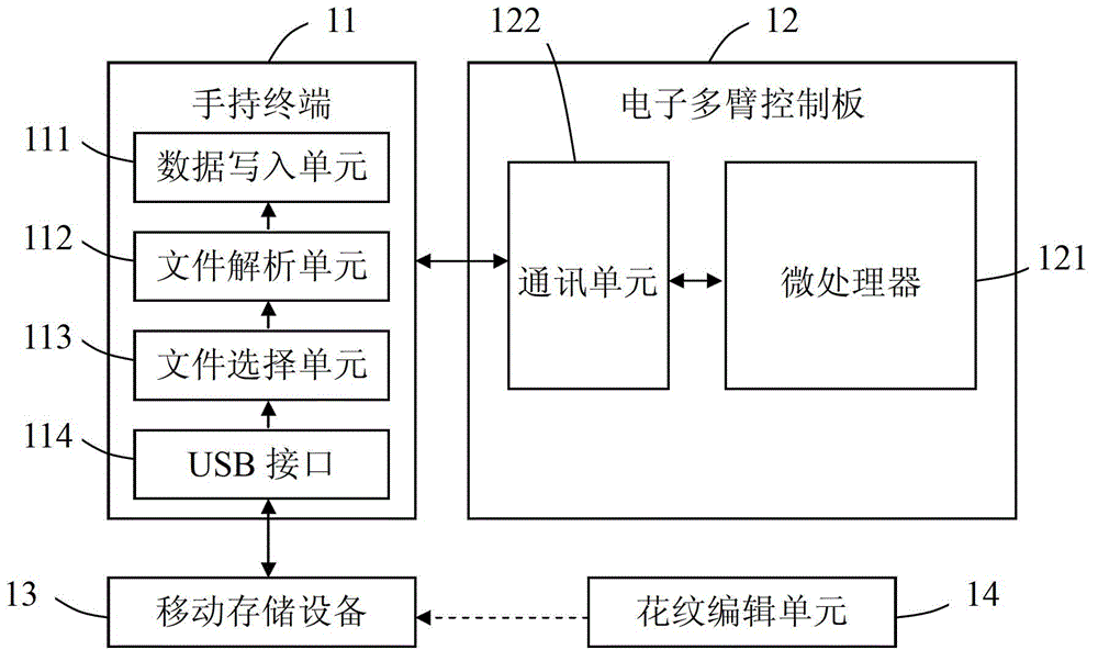 Pattern data input system and method in electronic multi-arm control system