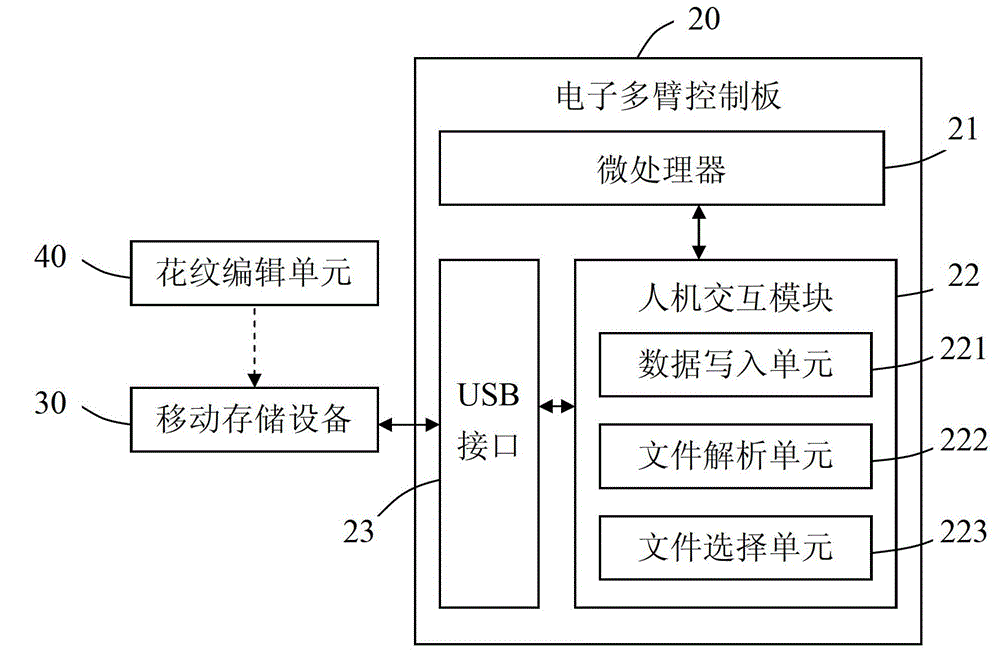 Pattern data input system and method in electronic multi-arm control system