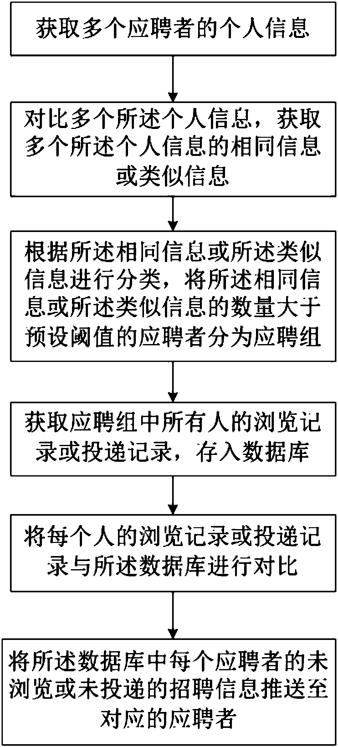Recommendation method and system for recruitment system
