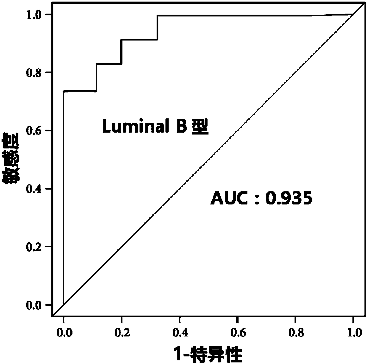 Use of lncrna composition and preparation diagnosis predicting luminal type B breast cancer bone metastases gene diagnostic kit