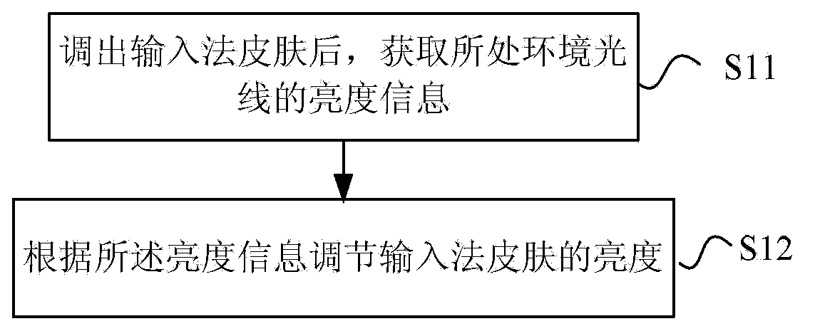 Method for regulating skin brightness of input method and terminal