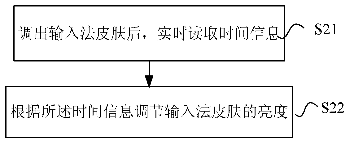 Method for regulating skin brightness of input method and terminal