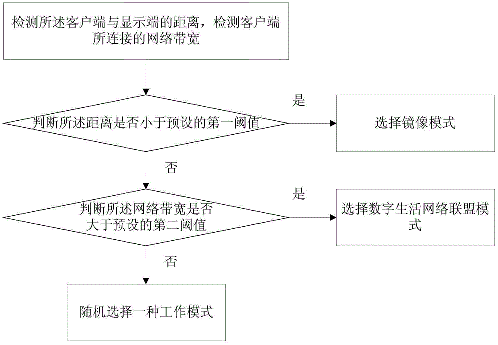 An interactive system and method based on multi-screen interaction