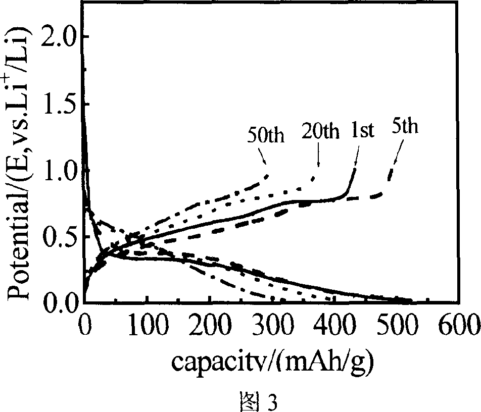 Prepn process of Sn-Cu alloy material for negative pole of lithium ion cell