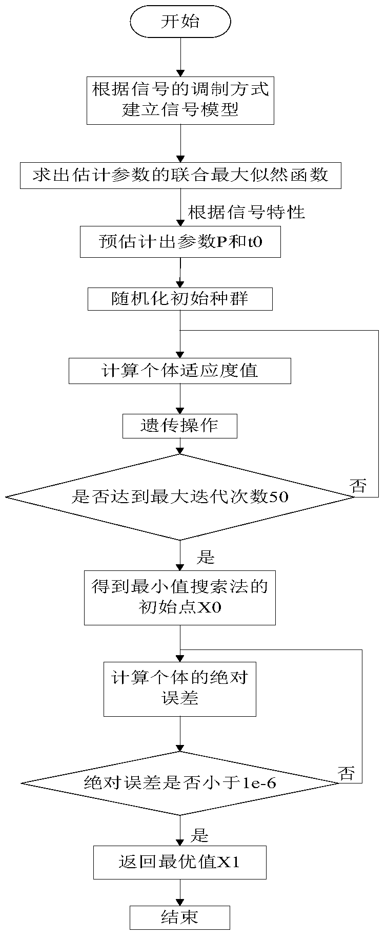 A Blind Separation Method for Single-Channel Time-Frequency Overlapping Signals