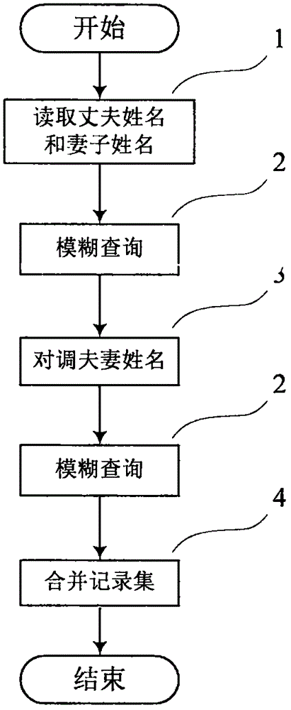 Home database-oriented fuzzy query method