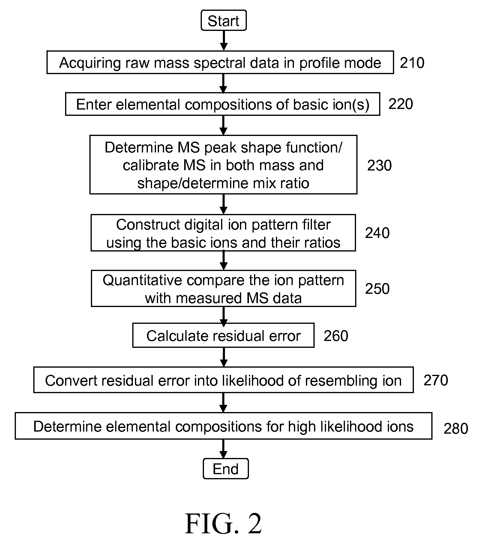 Identifying ions from mass spectral data