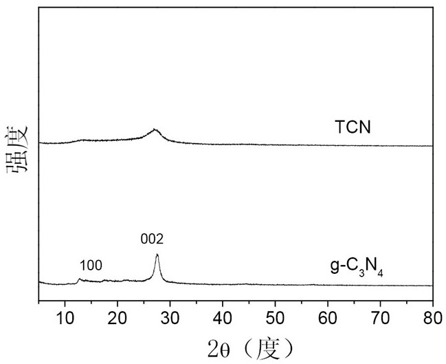 Self-assembled copolymerized carbon nitride photocatalytic composite material and its preparation method and application