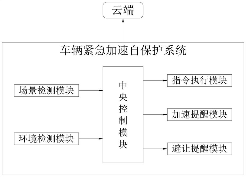 A vehicle emergency acceleration self-protection system and method thereof