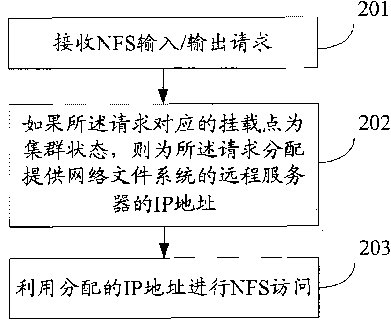 Network file system access method, device and system