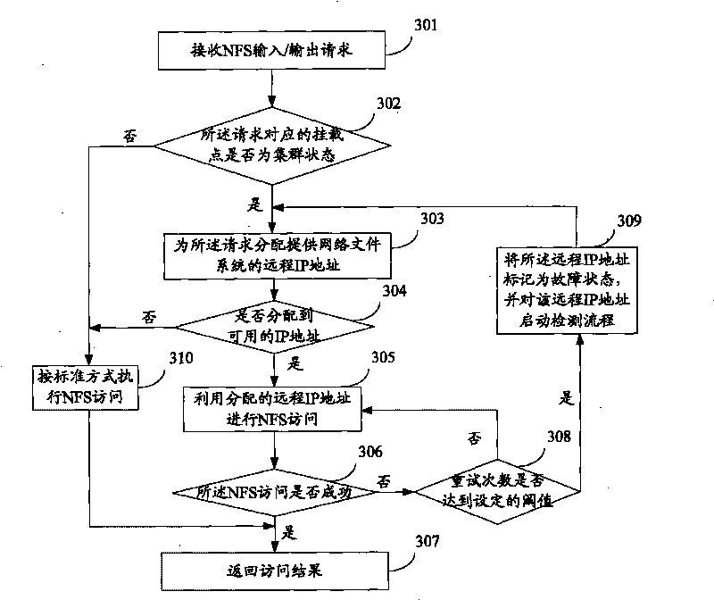 Network file system access method, device and system