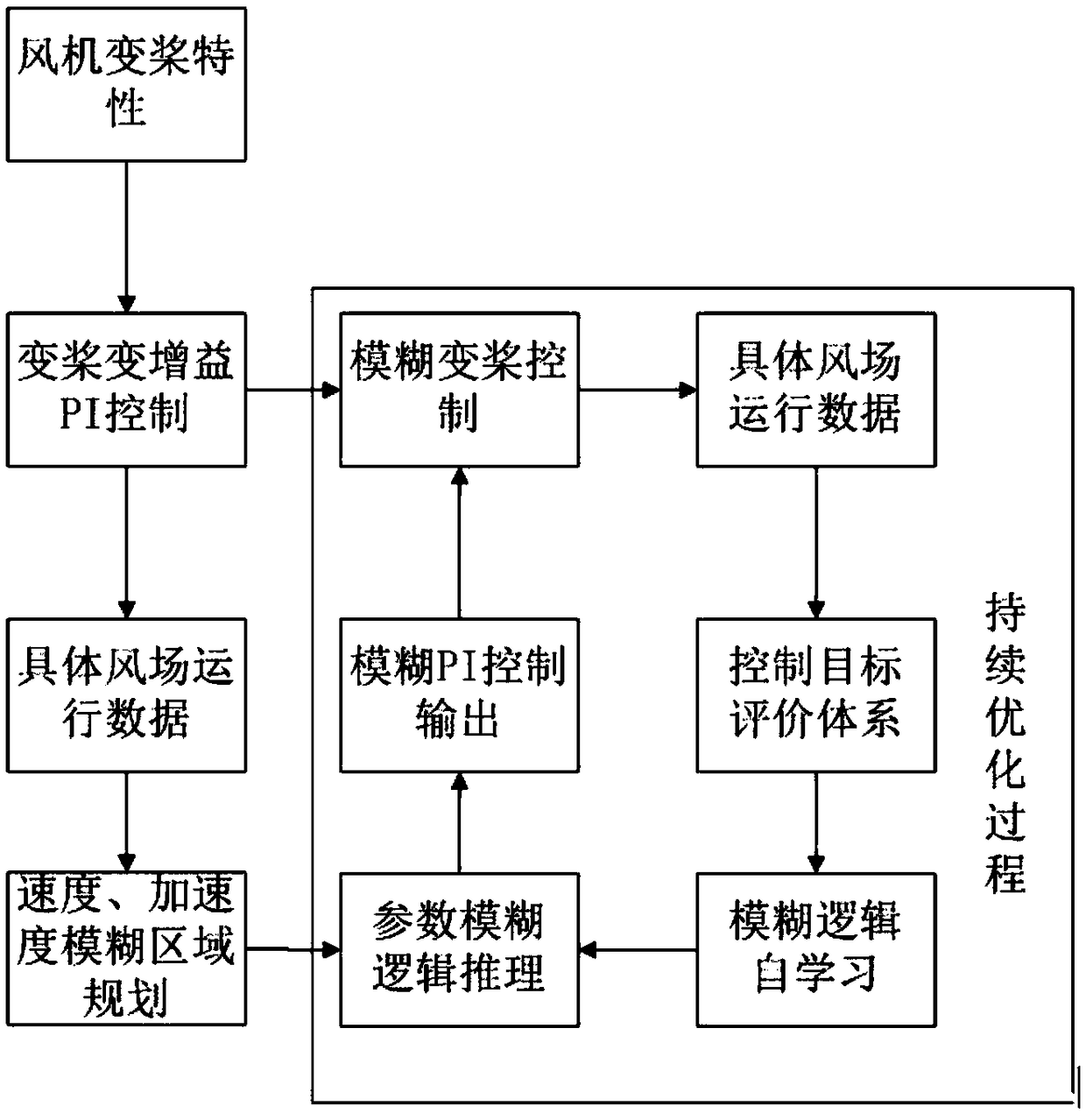 A fuzzy pi control method and device for variable pitch of wind turbines