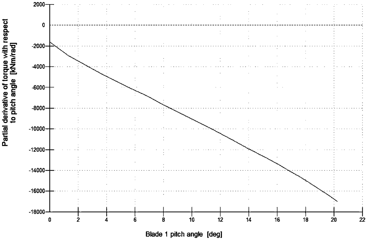 A fuzzy pi control method and device for variable pitch of wind turbines