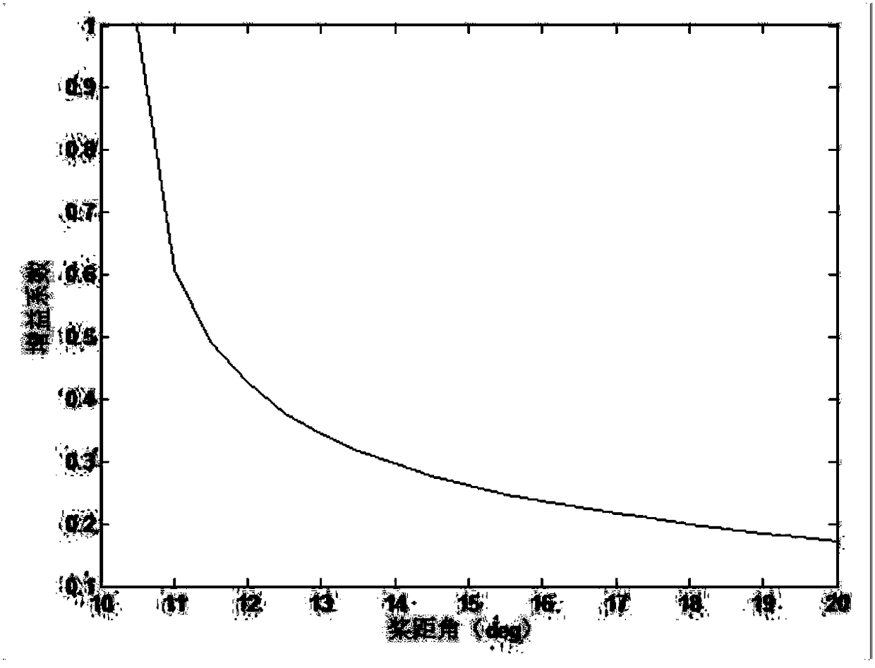 A fuzzy pi control method and device for variable pitch of wind turbines