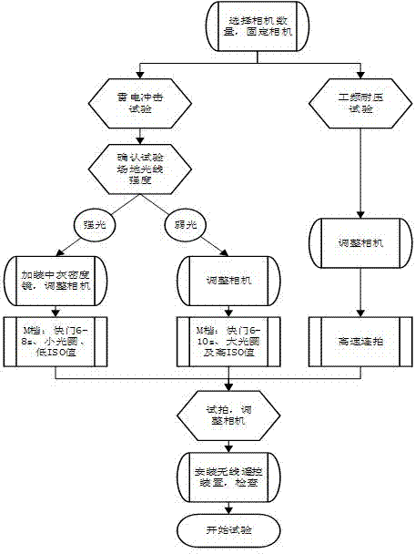 Observation method for discharge phenomena in gas discharge tests