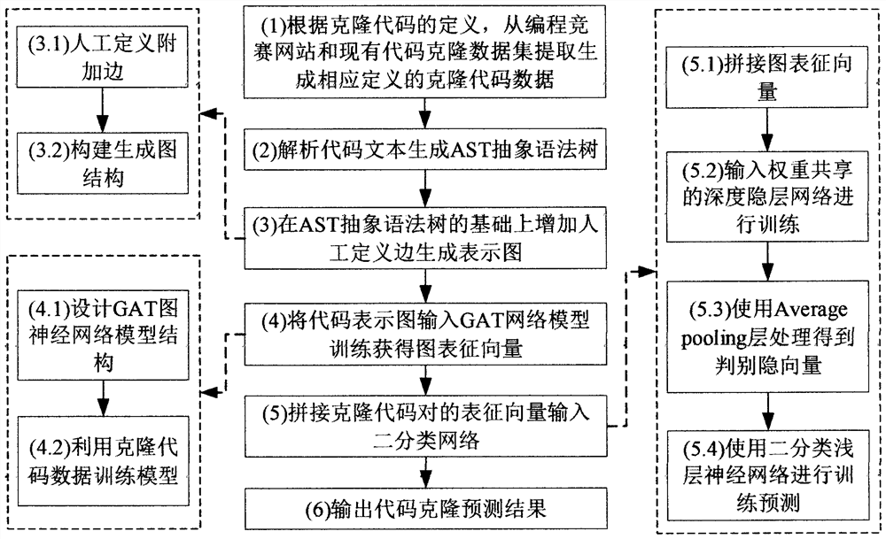 Code clone detection method based on GAT graph neural network model