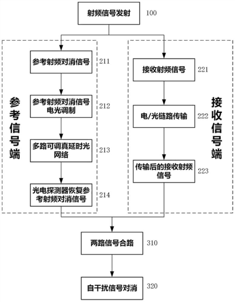 Radio frequency cancellation method based on optical true time delay network