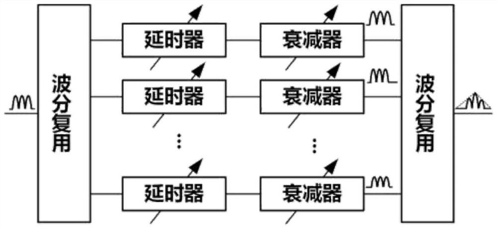 Radio frequency cancellation method based on optical true time delay network