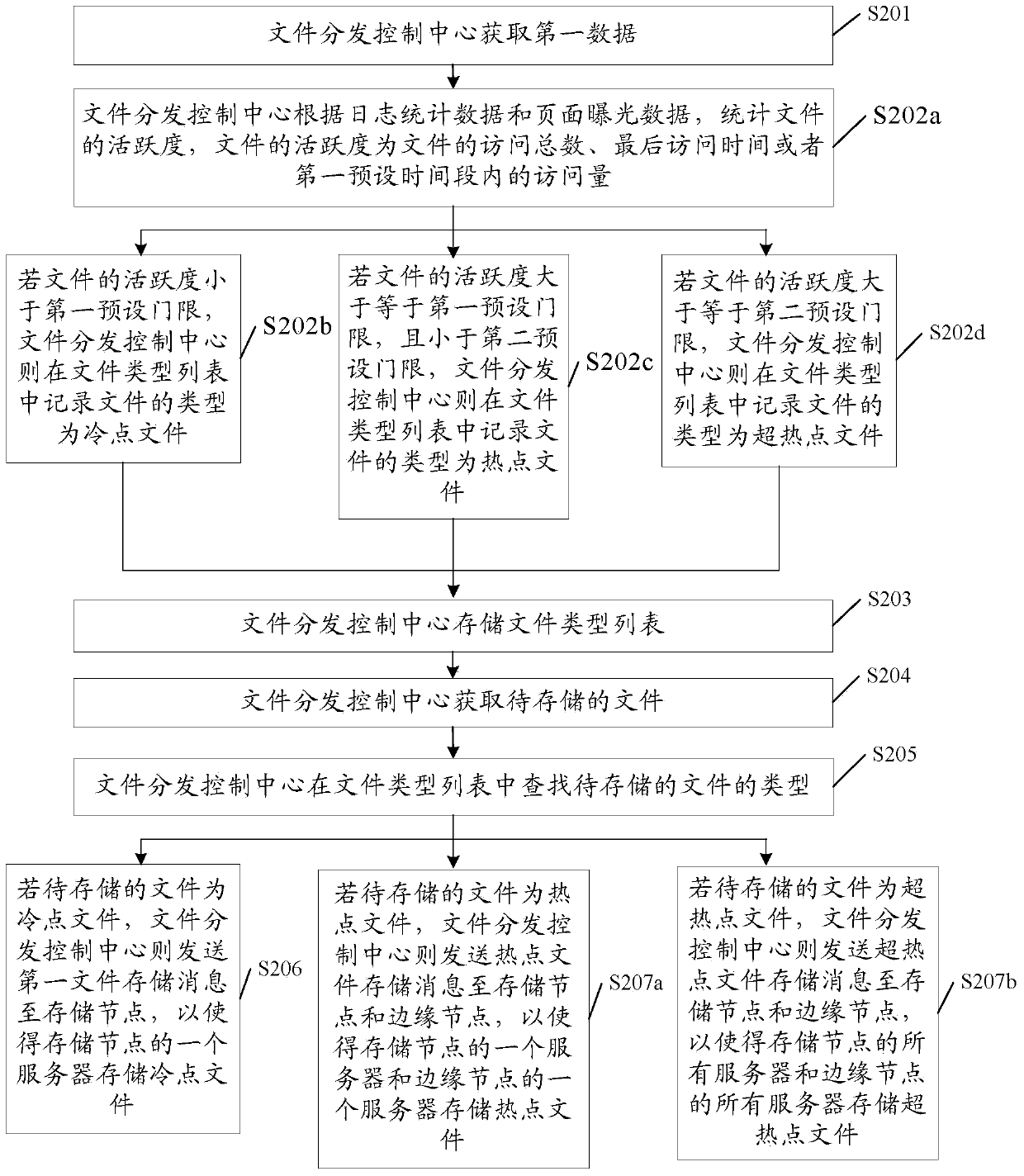 CDN file storage method, file distribution control center and system thereof