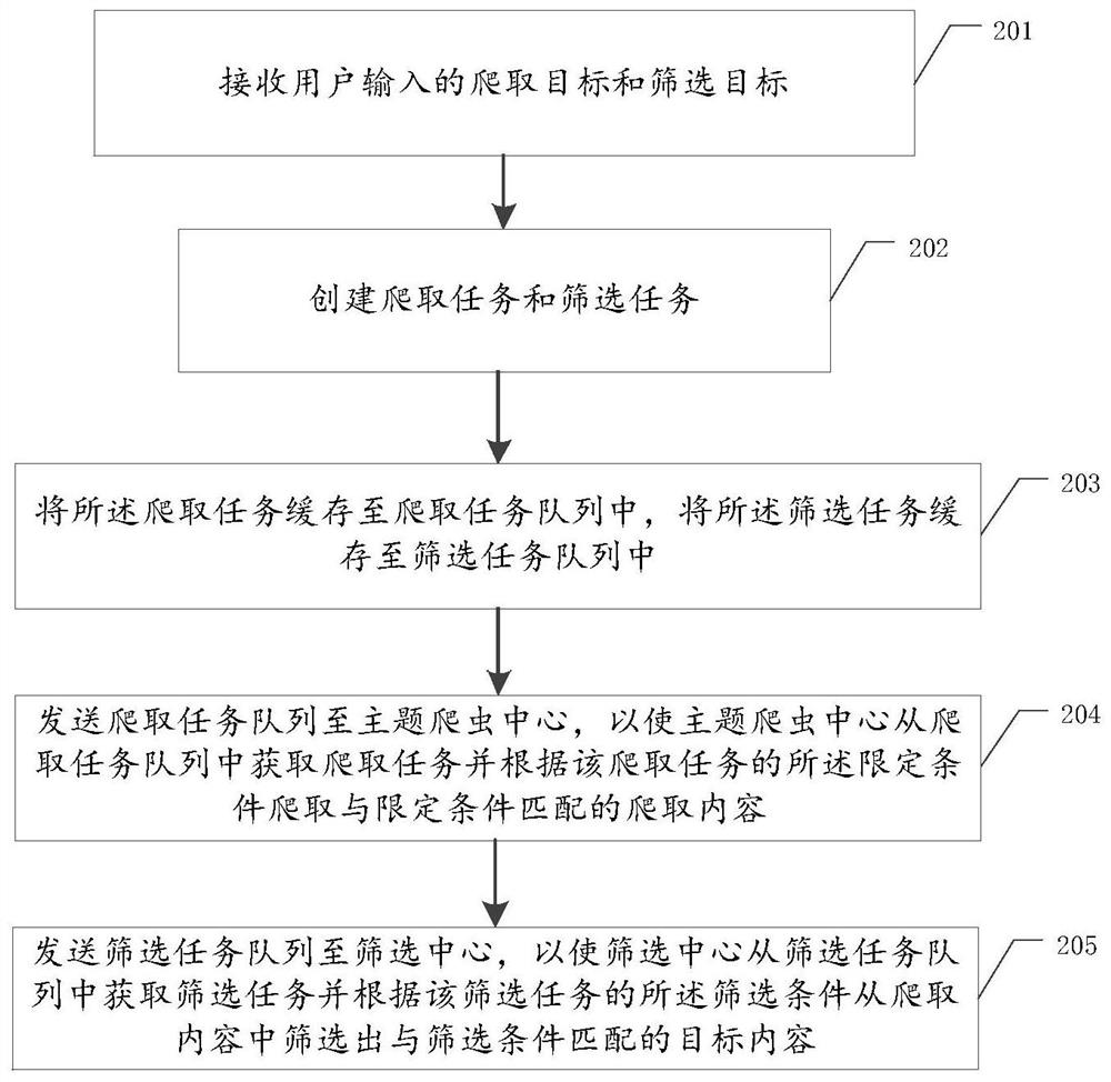 Data processing method, system and device based on web topic crawler