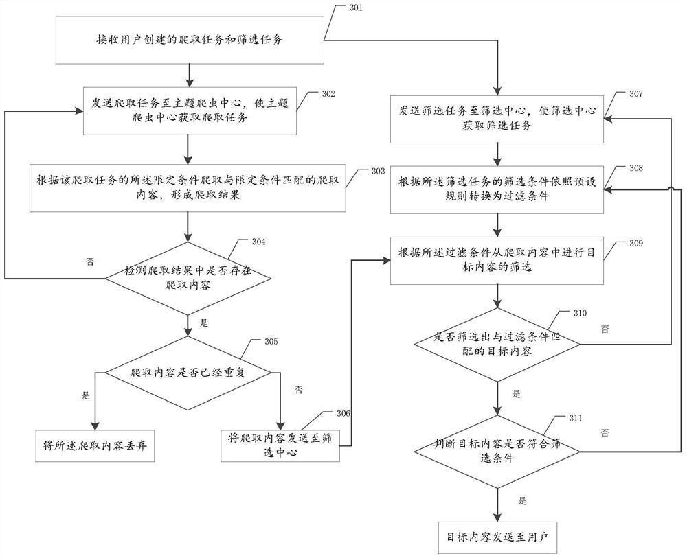 Data processing method, system and device based on web topic crawler