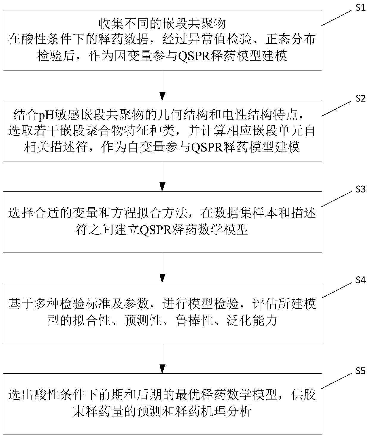 Prediction method of drug release from pH-sensitive block copolymer micelles