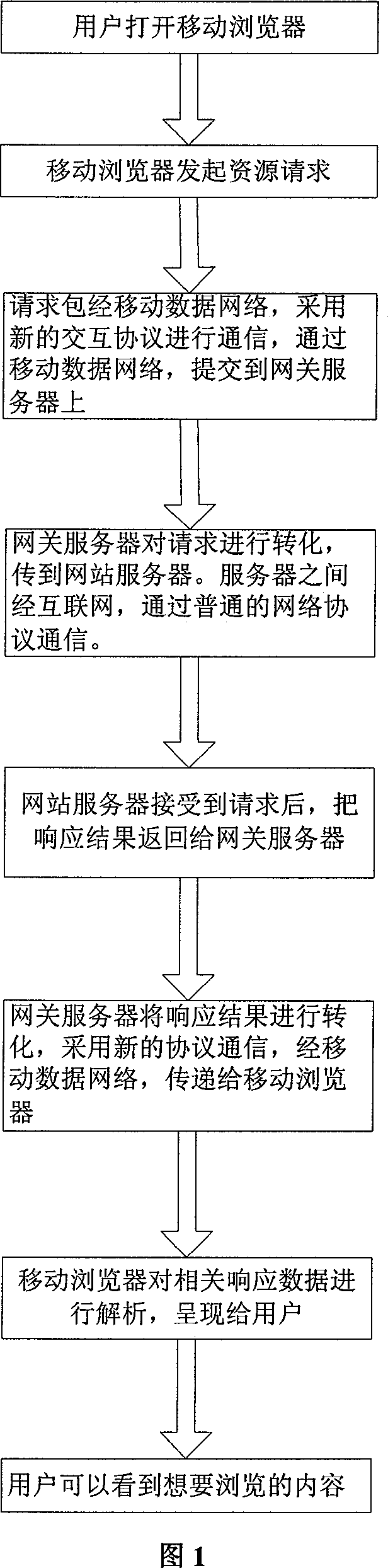 Method for implementing information issue and sharing of mobile browser