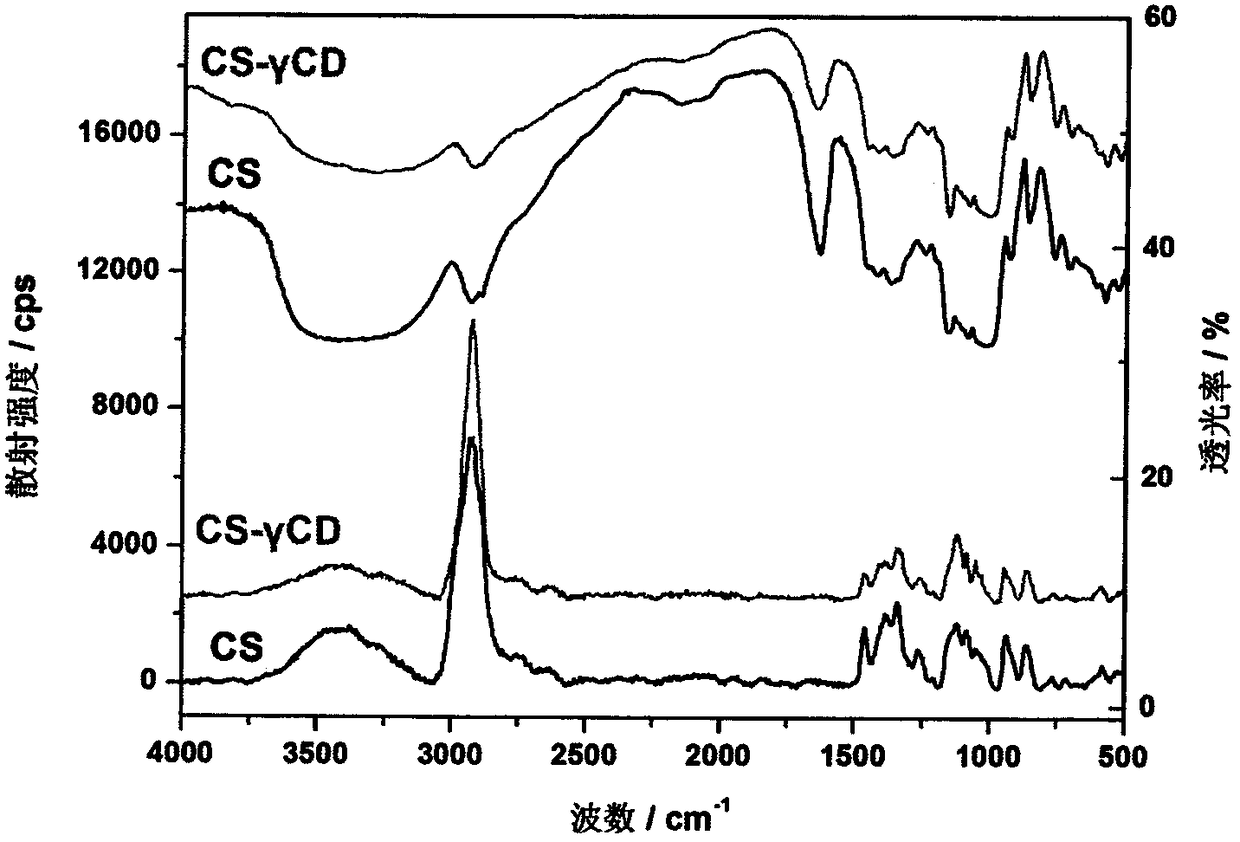 CD (cyclodextrin) modified starch dye adsorbent and preparation method thereof