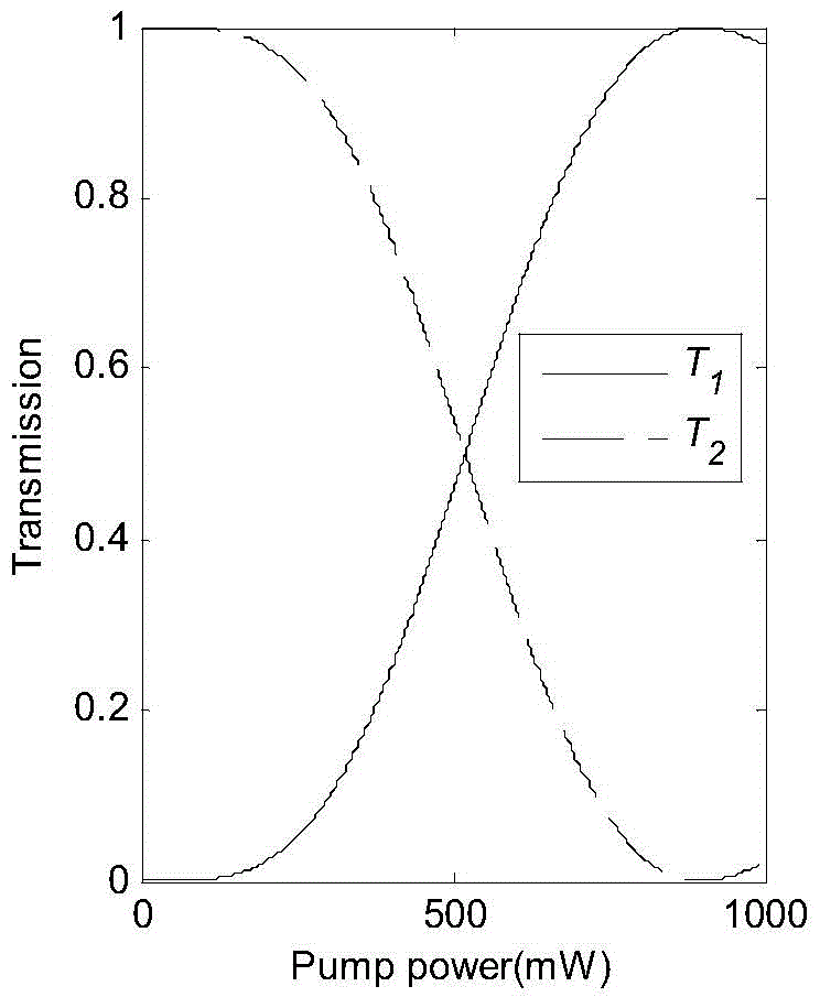 Sagnac interferometer all-optical logic logic based on erbium-doped fiber coupler
