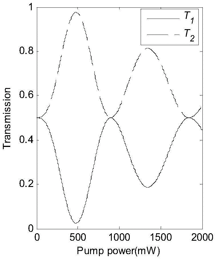 Sagnac interferometer all-optical logic logic based on erbium-doped fiber coupler