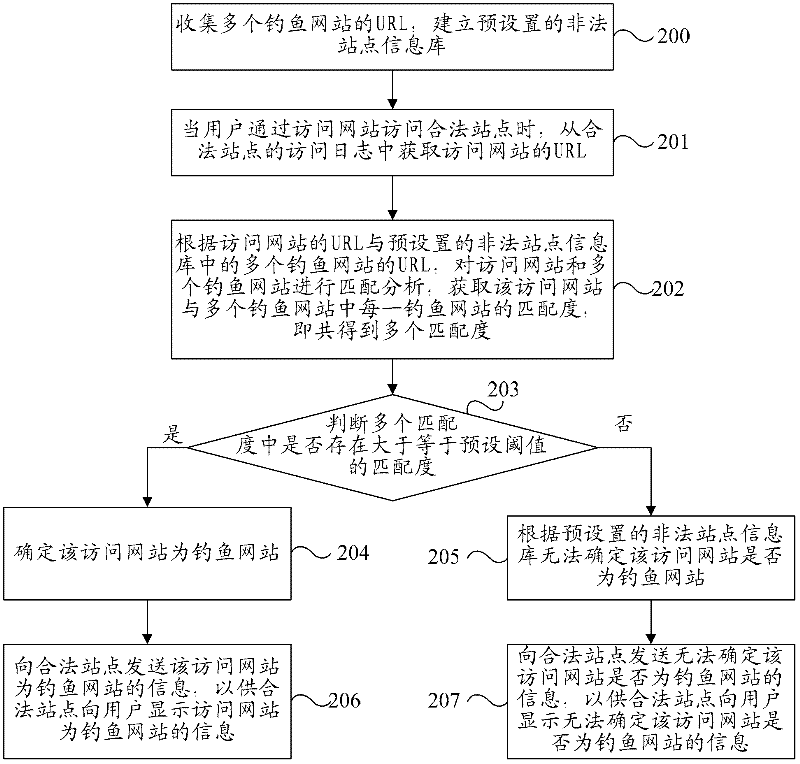 Method, device, system and website for detecting fishing website