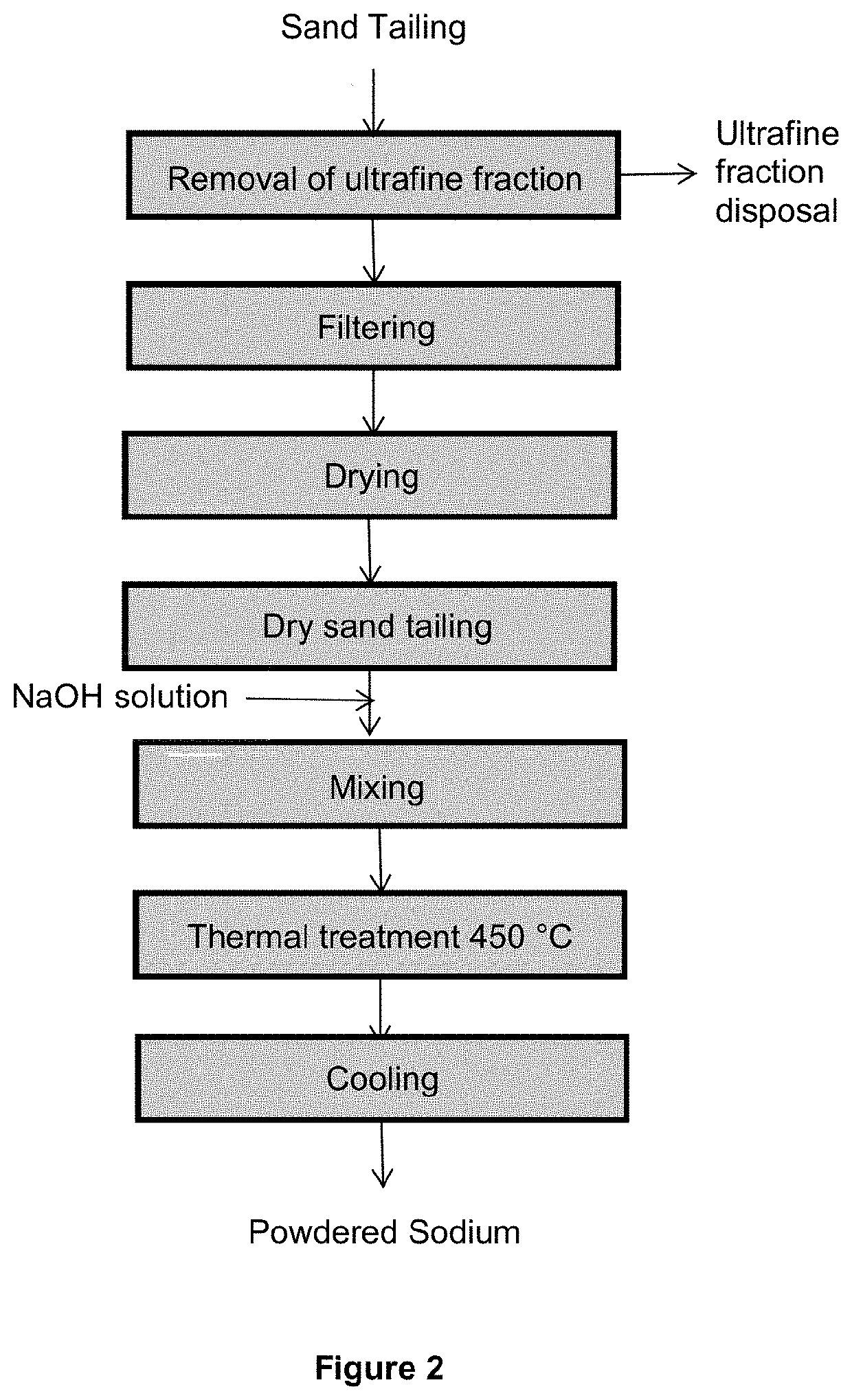 Process of obtaining powdered sodium silicate from sand tailings originated from the iron ore concentration process