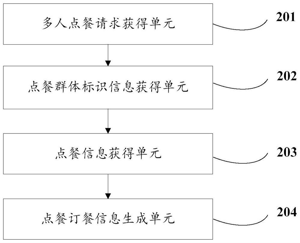 A method, device and electronic device for realizing ordering by multiple people