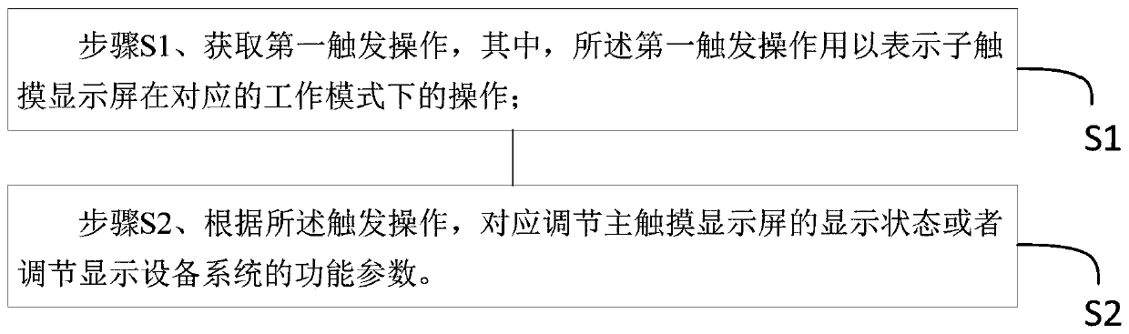 Interaction method and interaction device of double-screen display equipment, storage device and equipment