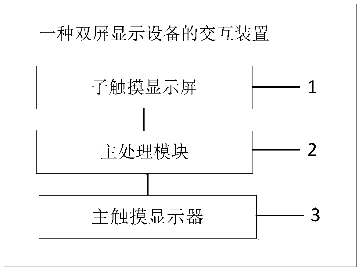 Interaction method and interaction device of double-screen display equipment, storage device and equipment