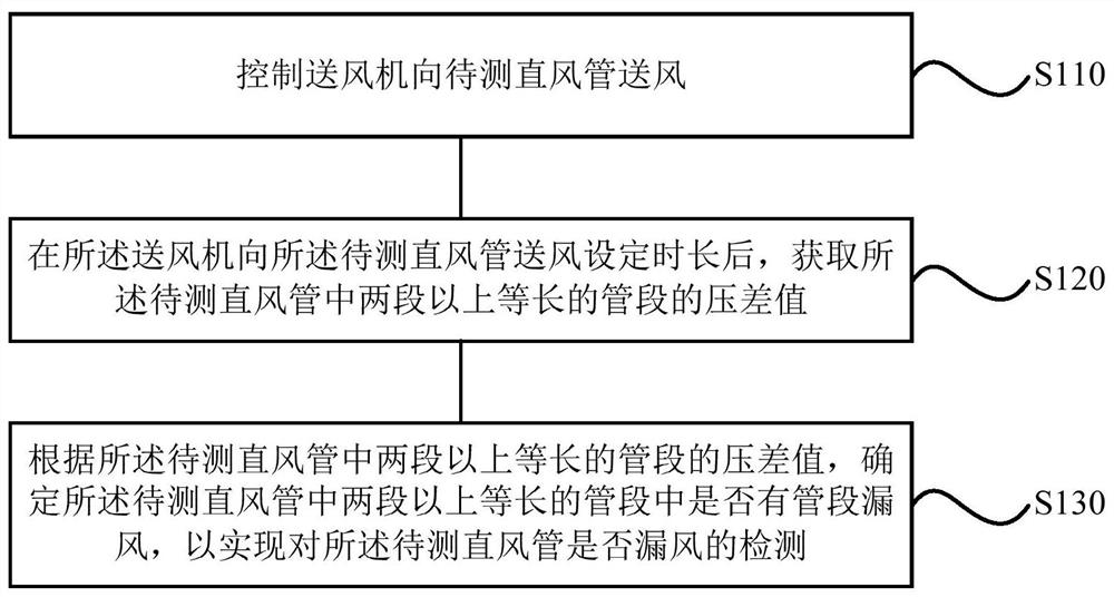 Air leakage detection method and device, test system, storage medium and processor