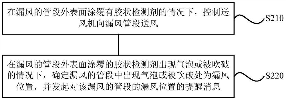 Air leakage detection method and device, test system, storage medium and processor