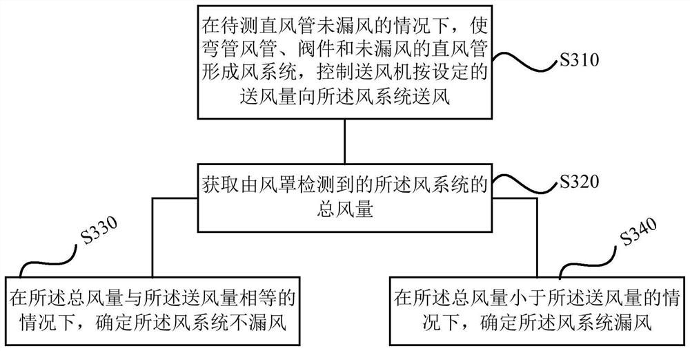 Air leakage detection method and device, test system, storage medium and processor