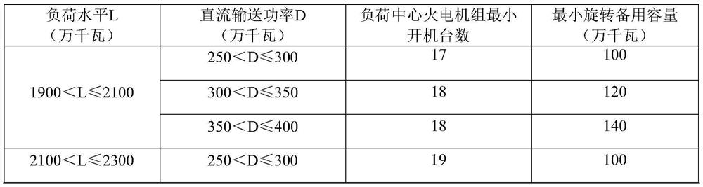 Power system minimum startup mode optimization method based on on-line calculation