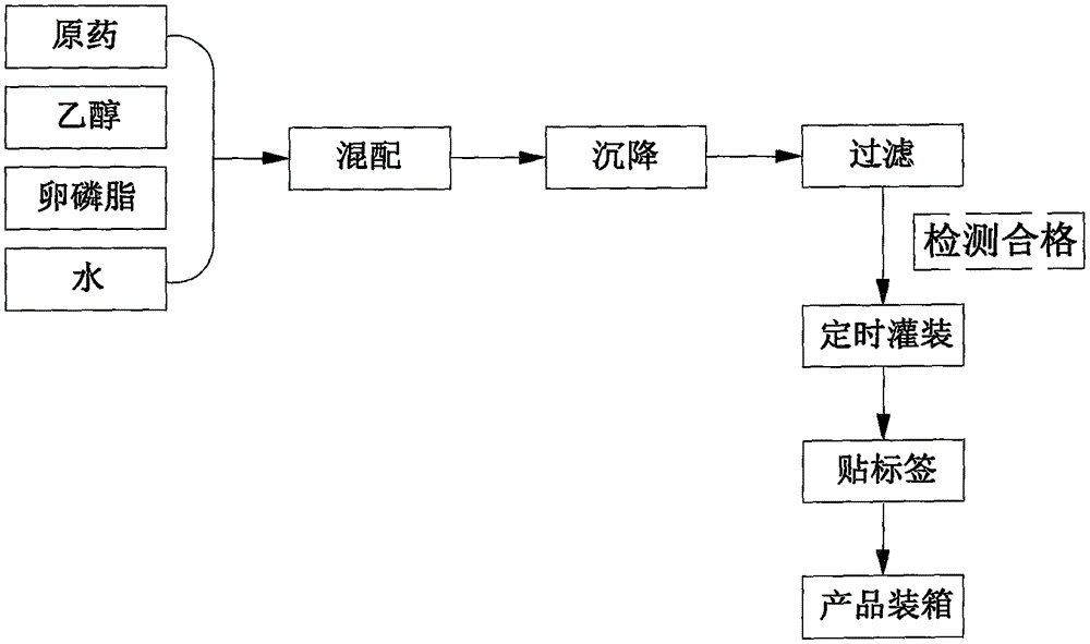 Novel plant source insecticidal bactericide and preparation process thereof