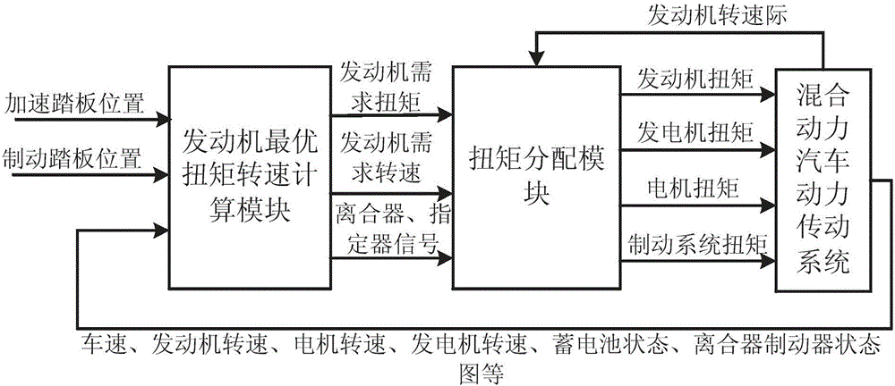 Non-linear model prediction control method for double planetary gear row type hybrid electric vehicle