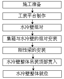 The construction method of the integral top penetration of the water wall of the waste heat boiler for waste incineration power generation