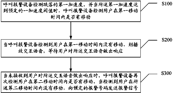 Acceleration-detection-based calling alarm method and system, and calling alarm equipment