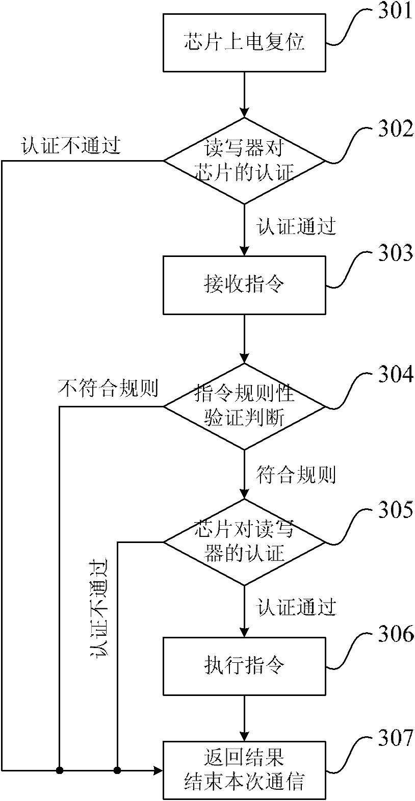 Passive ultra-high frequency radio frequency identification (RFID) electronic tag chip special for vehicle and control method
