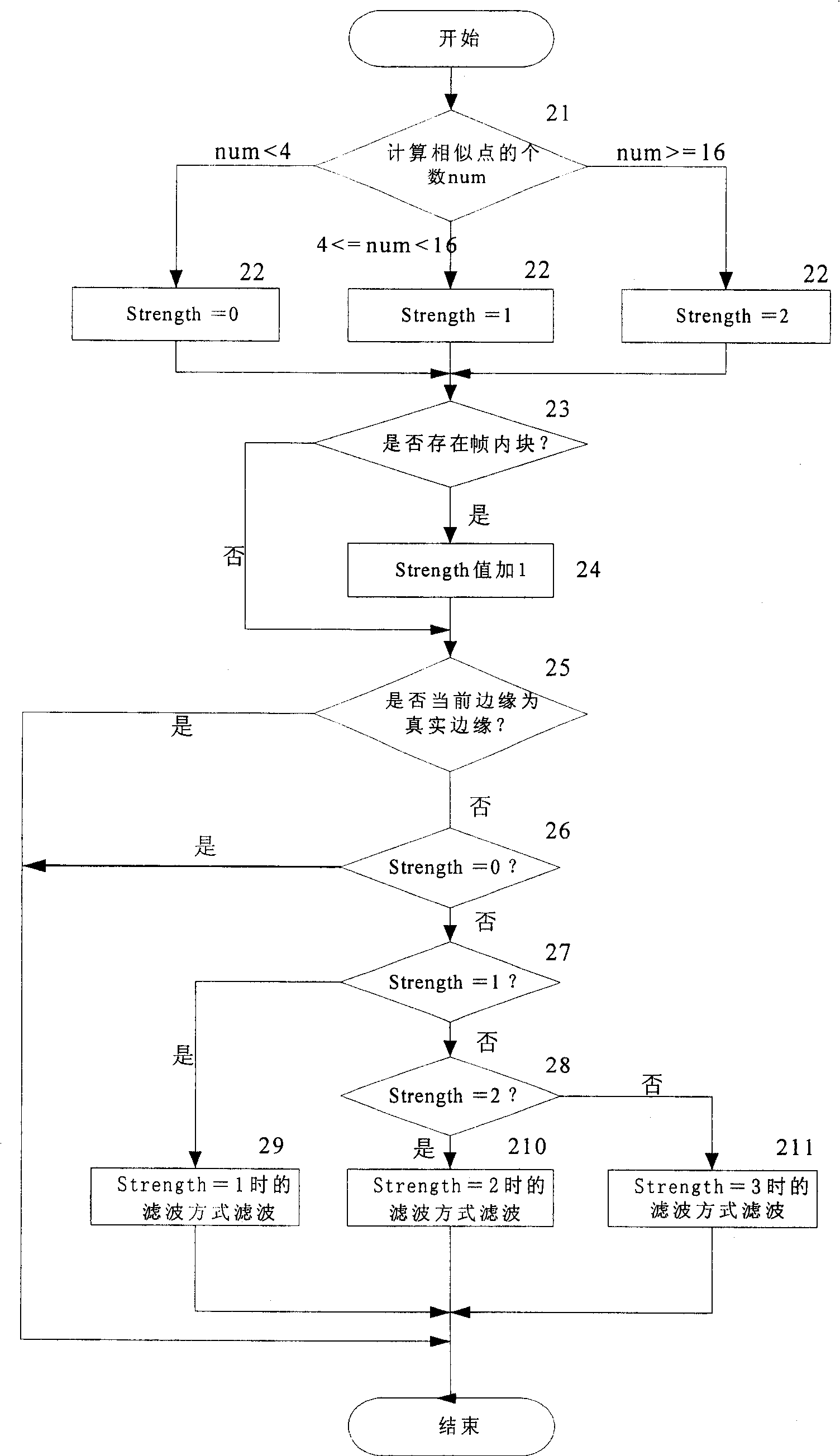 Loop filtering method in image coding processing