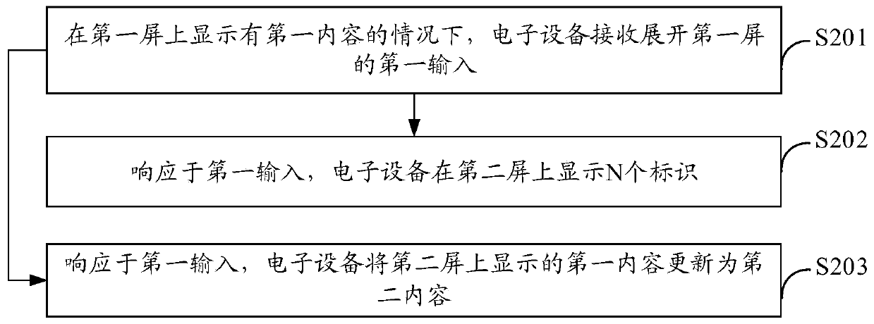 Display control method and electronic equipment