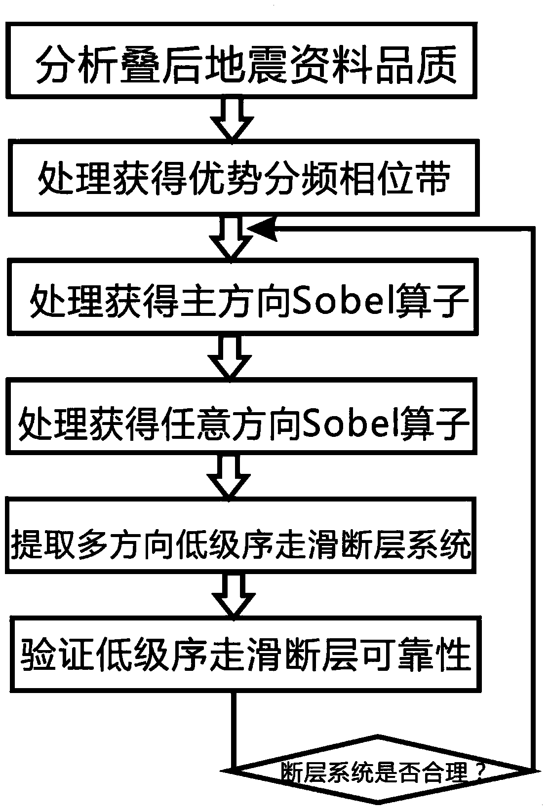 Seismic identification method of low-order strike-slip faults in complex structural areas