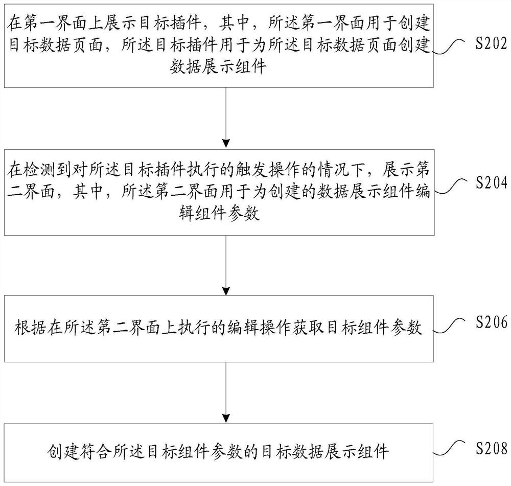 Data display component creation method and device, storage medium and electronic device