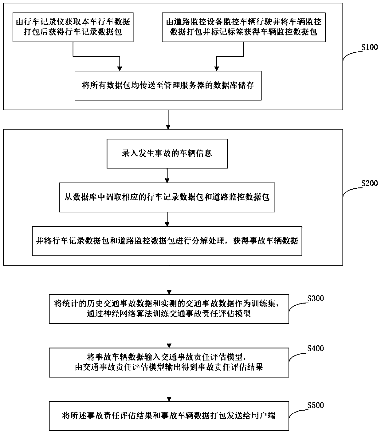 Traffic accident responsibility assessment method and device based on deep learning